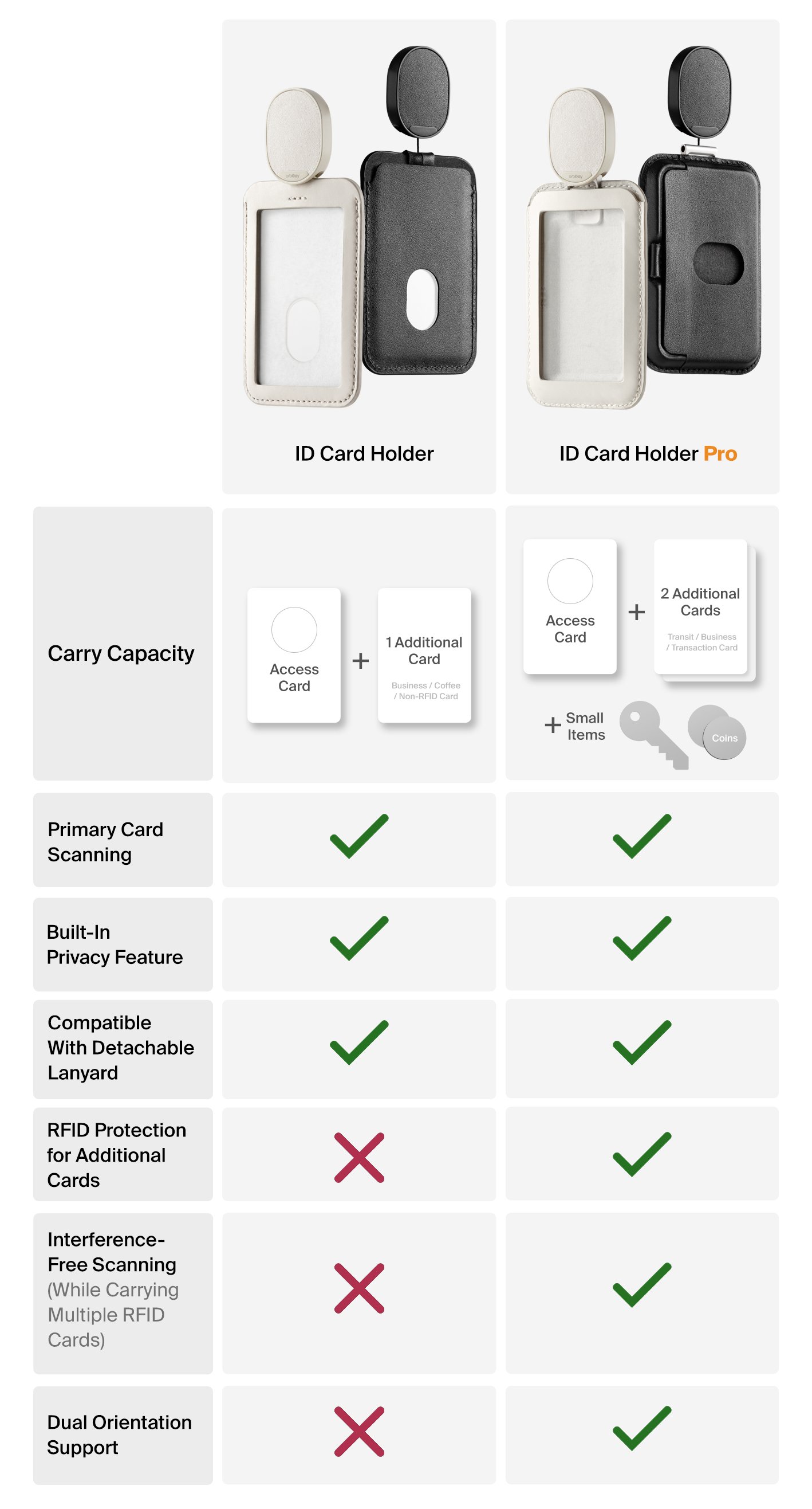 What's the difference between the ID Card Holder and ID Card Holder Pro?