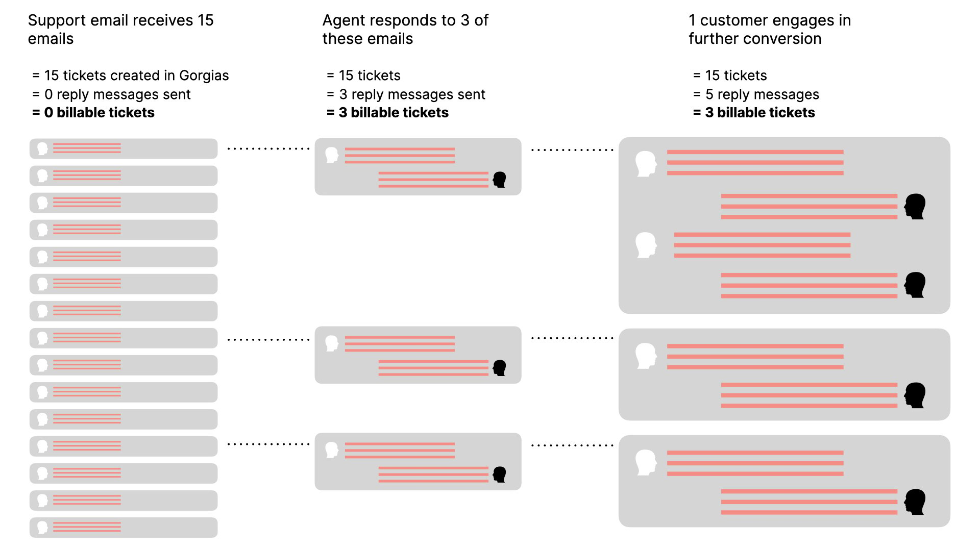 Illustration of email communication showing which tickets are billable
